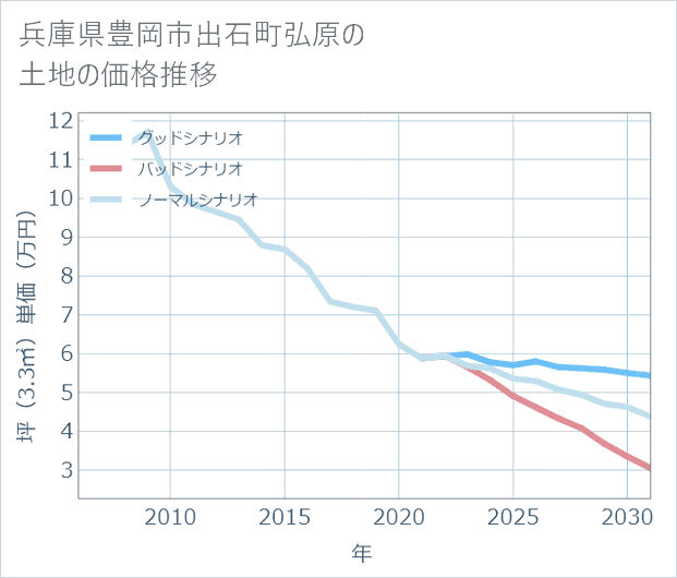 兵庫県豊岡市出石町弘原の土地価格推移