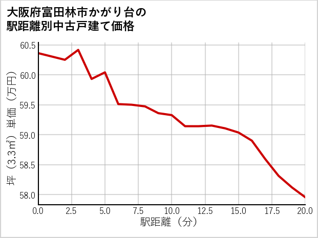 大阪府富田林市かがり台の徒歩距離別の中古戸建て坪単価