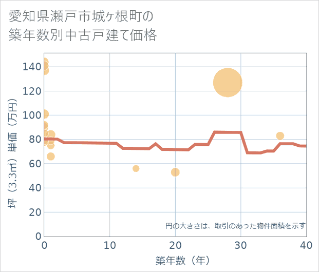 愛知県瀬戸市城ケ根町の築年数別の中古戸建て坪単価