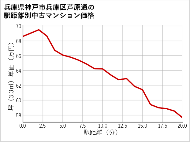 兵庫県神戸市兵庫区芦原通の徒歩距離別の中古マンション坪単価