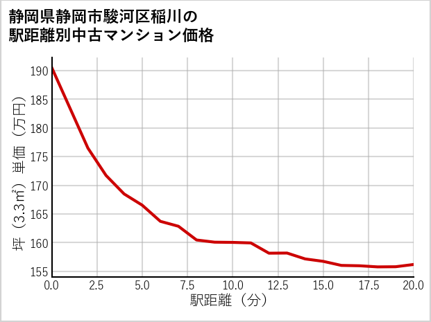 静岡県静岡市駿河区稲川の徒歩距離別の中古マンション坪単価