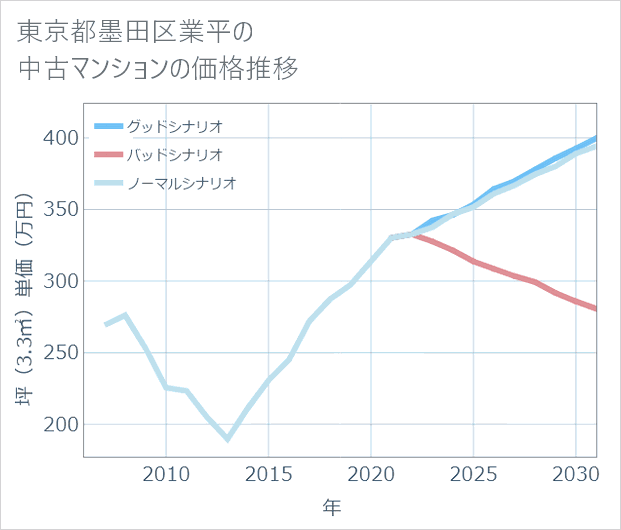 東京都墨田区業平の中古マンション価格推移