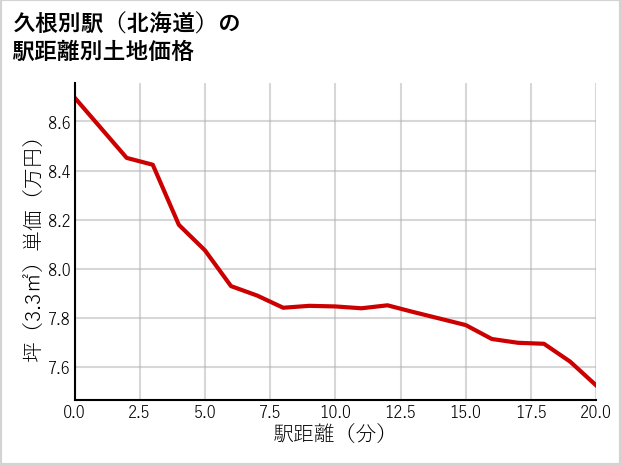久根別駅（北海道）の徒歩距離別の土地坪単価