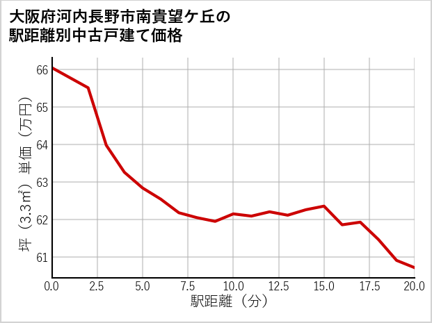 大阪府河内長野市南貴望ケ丘の徒歩距離別の中古戸建て坪単価