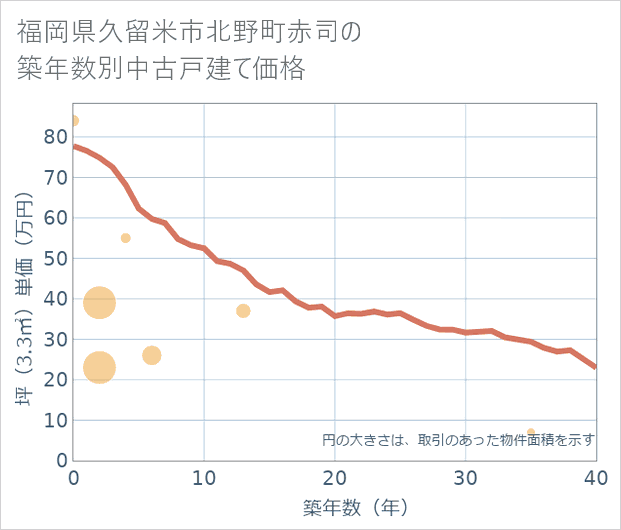 福岡県久留米市北野町赤司の築年数別の中古戸建て坪単価