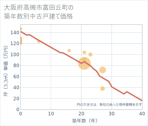 大阪府高槻市富田丘町の築年数別の中古戸建て坪単価