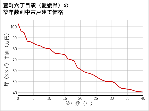萱町六丁目駅（愛媛県）の築年数別の中古戸建て坪単価