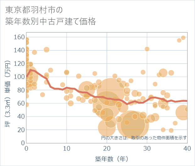 東京都羽村市の築年数別の中古戸建て坪単価