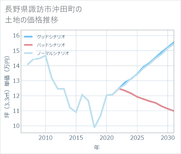 長野県諏訪市沖田町の土地価格推移