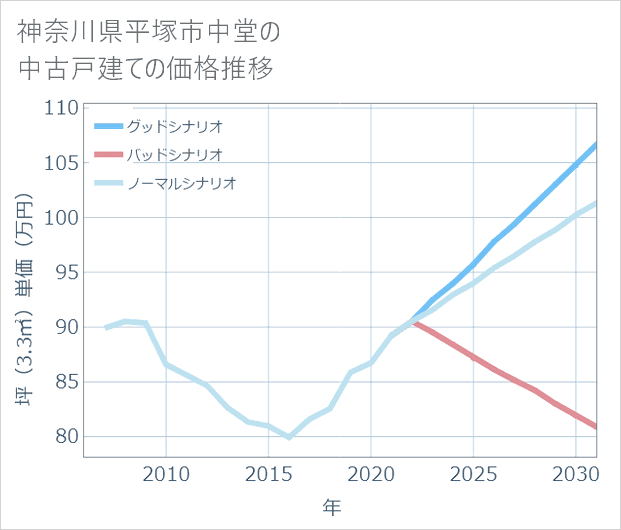 神奈川県平塚市中堂の中古戸建て価格推移