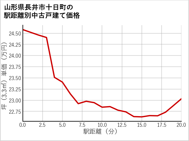 山形県長井市十日町の徒歩距離別の中古戸建て坪単価