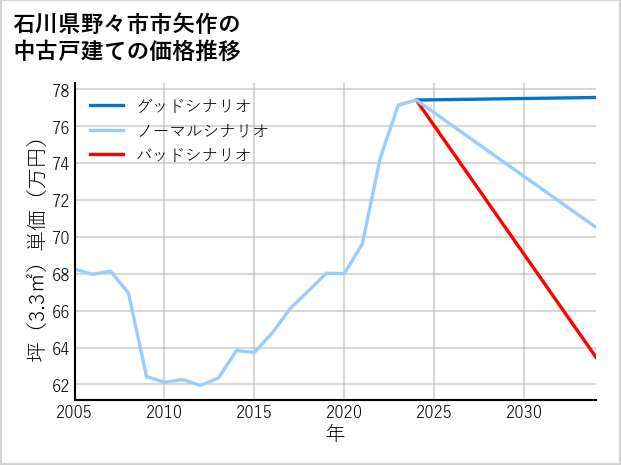 石川県野々市市矢作の中古戸建て価格推移