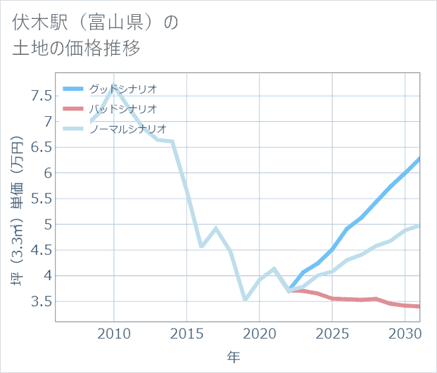 伏木駅(富山県)の土地価格推移