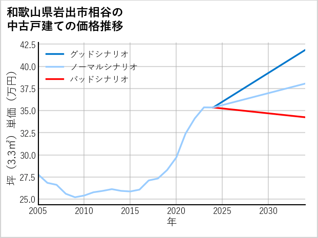 和歌山県岩出市相谷の中古戸建て価格推移
