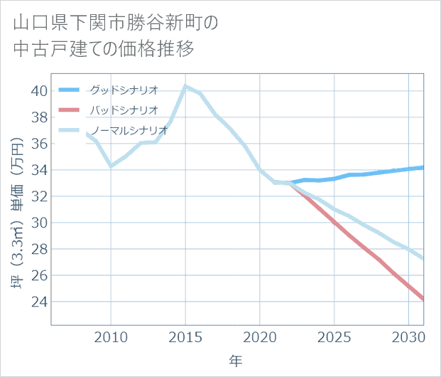 山口県下関市勝谷新町の中古戸建て価格推移