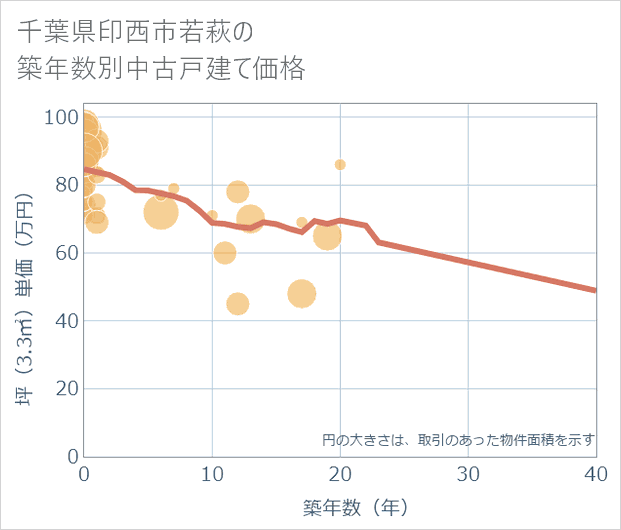 千葉県印西市若萩の築年数別の中古戸建て坪単価