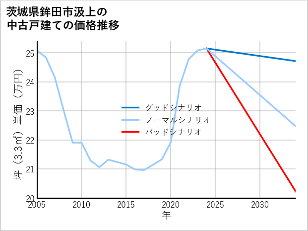 茨城県鉾田市汲上の中古戸建て価格推移