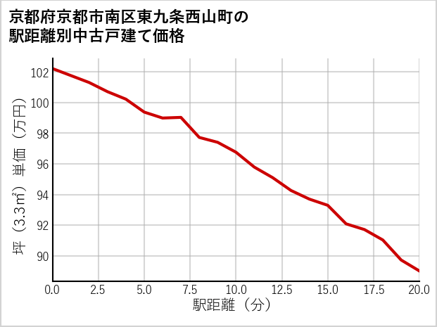 京都府京都市南区東九条西山町の徒歩距離別の中古戸建て坪単価