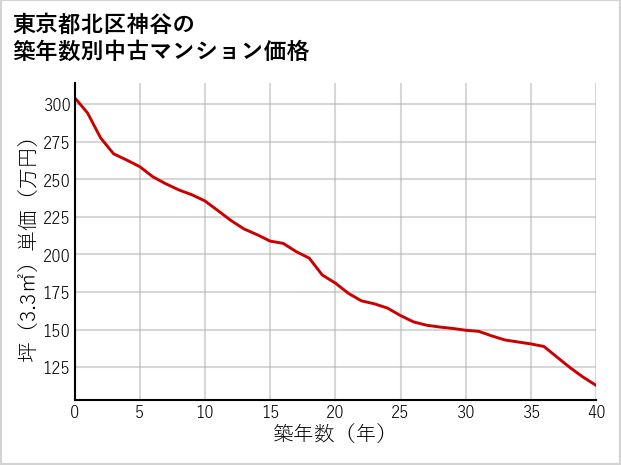 東京都北区神谷の築年数別の中古マンション坪単価