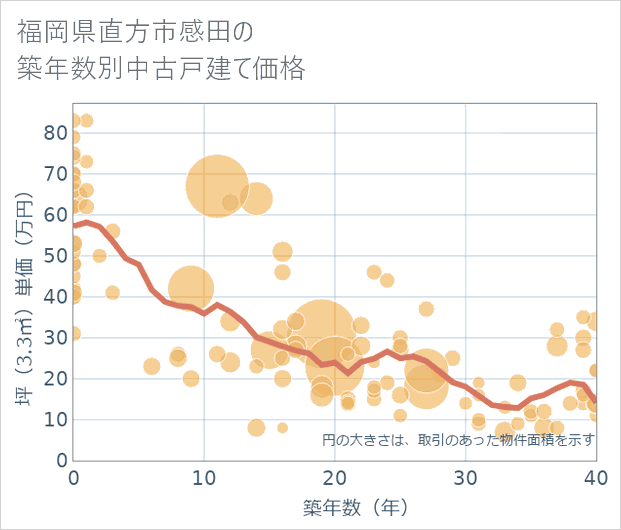 福岡県直方市感田の築年数別の中古戸建て坪単価