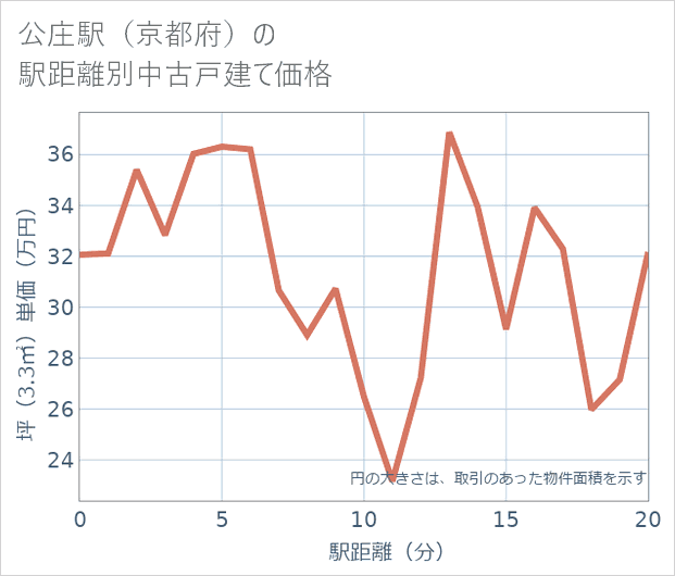 公庄駅(京都府)の徒歩距離別の中古戸建て坪単価