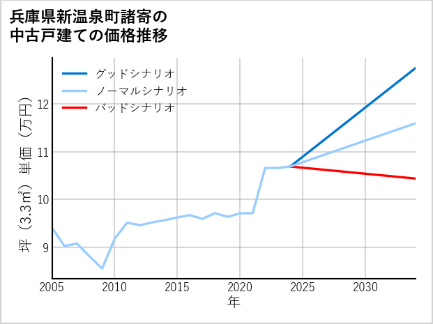兵庫県新温泉町諸寄の中古戸建て価格推移