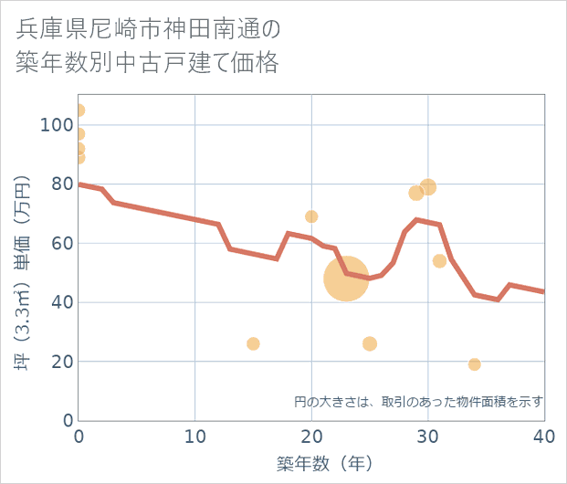 兵庫県尼崎市神田南通の築年数別の中古戸建て坪単価