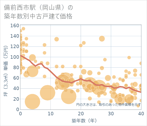 備前西市駅(岡山県)の築年数別の中古戸建て坪単価