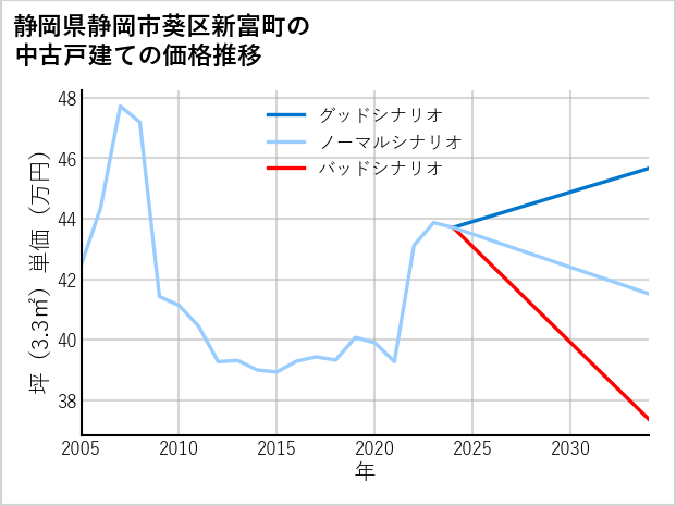 静岡県静岡市葵区新富町の中古戸建て価格推移