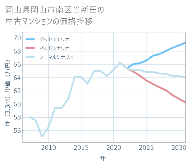 岡山県岡山市南区当新田の中古マンション価格推移