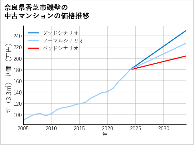 奈良県香芝市磯壁の中古マンション価格推移
