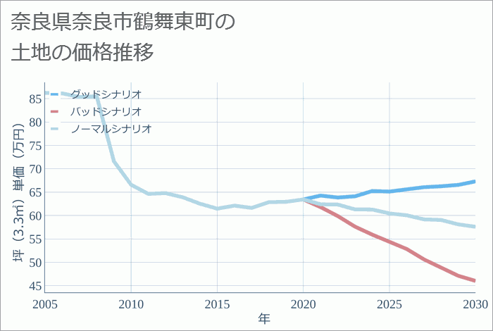 奈良県奈良市鶴舞東町の土地価格推移