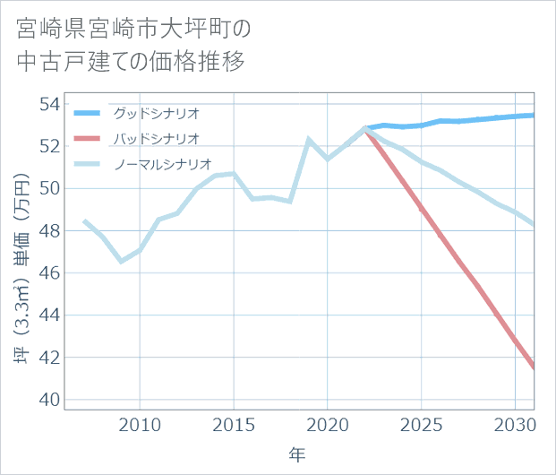 宮崎県宮崎市大坪町の中古戸建て価格推移