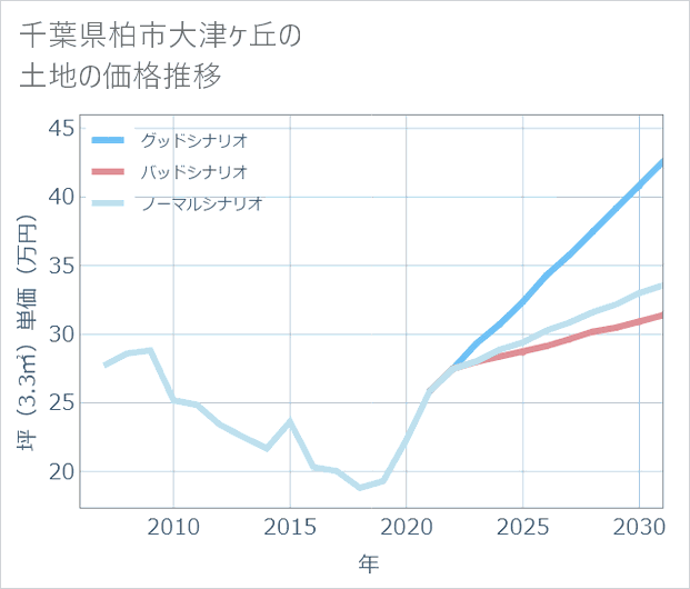 千葉県柏市大津ケ丘の土地価格推移