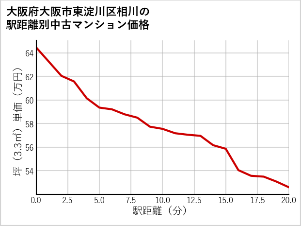 大阪府大阪市東淀川区相川の徒歩距離別の中古マンション坪単価