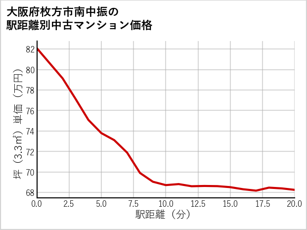 大阪府枚方市南中振の徒歩距離別の中古マンション坪単価
