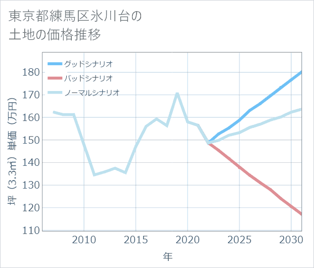 東京都練馬区氷川台の土地価格推移