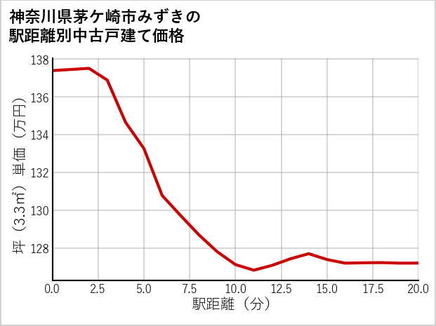 神奈川県茅ケ崎市みずきの徒歩距離別の中古戸建て坪単価