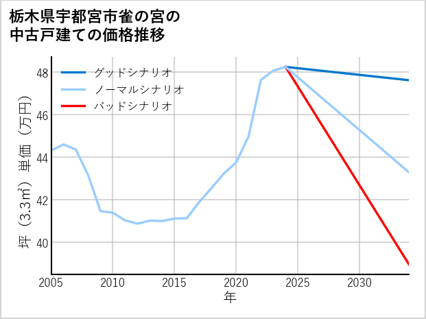 栃木県宇都宮市雀の宮の中古戸建て価格推移