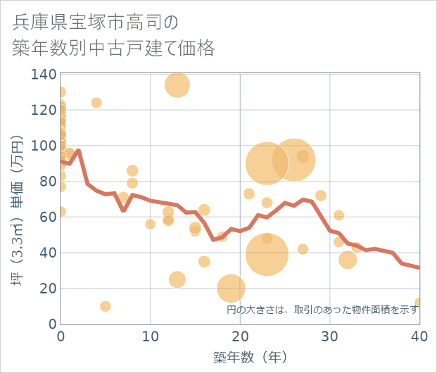 兵庫県宝塚市高司の築年数別の中古戸建て坪単価