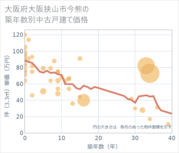 大阪府大阪狭山市今熊の築年数別の中古戸建て坪単価