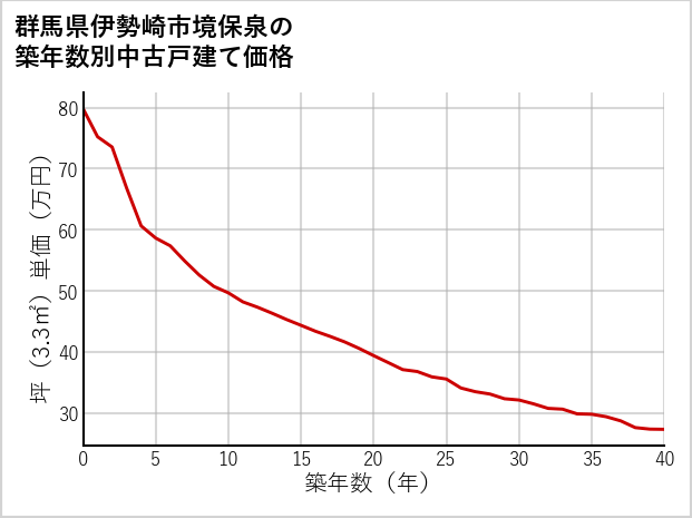 群馬県伊勢崎市境保泉の築年数別の中古戸建て坪単価