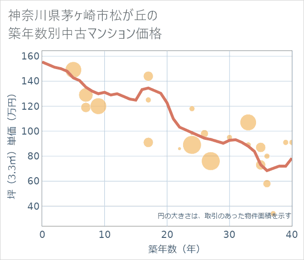 神奈川県茅ケ崎市松が丘の築年数別の中古マンション坪単価