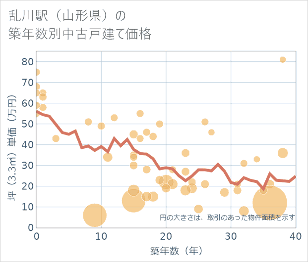 乱川駅（山形県）の築年数別の中古戸建て坪単価