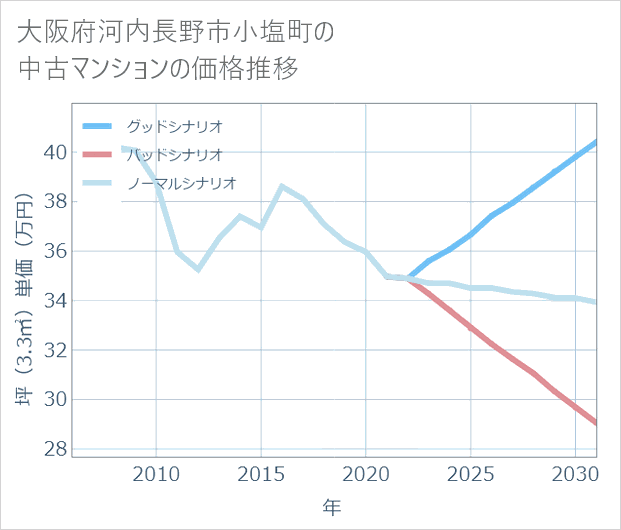 大阪府河内長野市小塩町の中古マンション価格推移