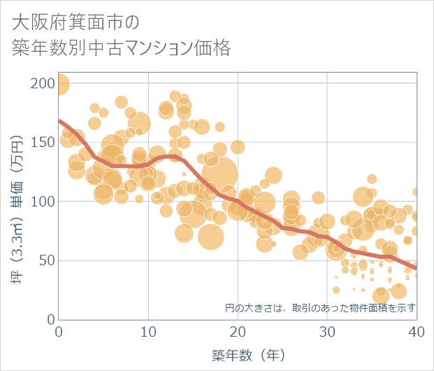大阪府箕面市の築年数別の中古マンション坪単価