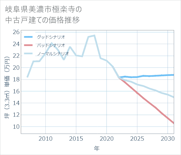 岐阜県美濃市極楽寺の中古戸建て価格推移