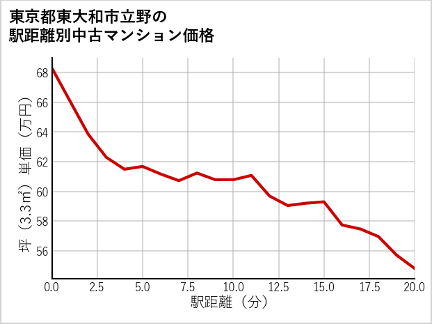 東京都東大和市立野の徒歩距離別の中古マンション坪単価