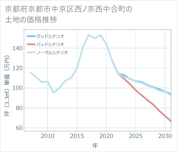 京都府京都市中京区西ノ京西中合町の土地価格推移