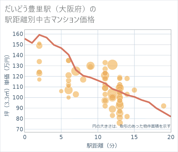 だいどう豊里駅(大阪府)の徒歩距離別の中古マンション坪単価